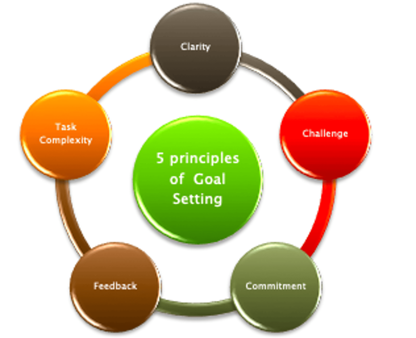<p>the process of setting and achieving pre-determined goals</p><p>1. clarity - goals should be specific, clear and explicit</p><p>2. Challenge - goals should be challenging but not overwhelming</p><p>3. Commitment - goals should be set by the employee and the manager in conjunction with each other. this motivates the employee as they have put input into the goals' creation</p><p>4. Feedback - managers should give advice and feedback to determine how well the employee or team is progressing in achieving their goal</p><p>5. Task Complexity - goals should not be too complex and overwhelming</p>