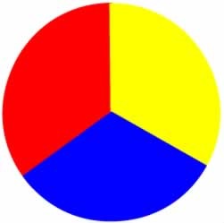 <p>The ... colors are basic colors which cannot be made by mixing them</p>