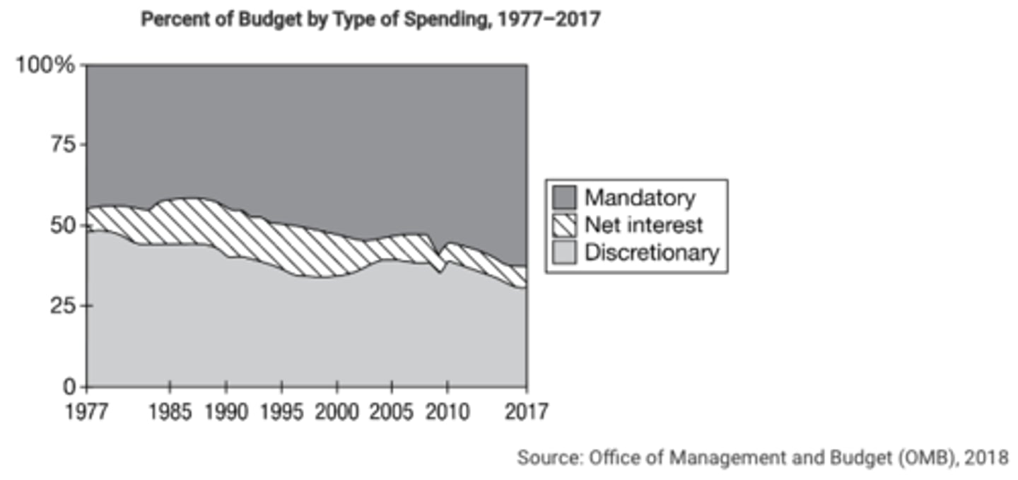 <p>Which of the following categories accounted for the majority of spending in 2017, according to the chart?</p>