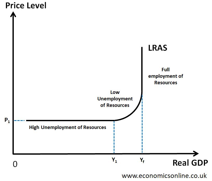 <ul><li><p>The LRAS curve has 3 sections</p></li><li><p>An economy can remain below full employment due to price and wage rigidities</p></li><li><p>Government intervention is needed to stimulate demand and move towards full capacity </p></li></ul><p></p>