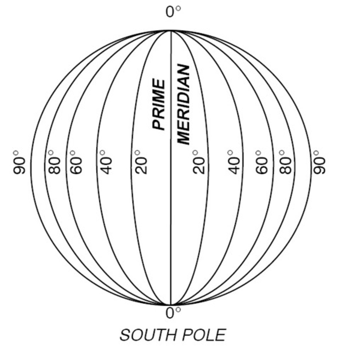 <p>meridian</p><p>runs North to South, -180 to 180 degrees</p>