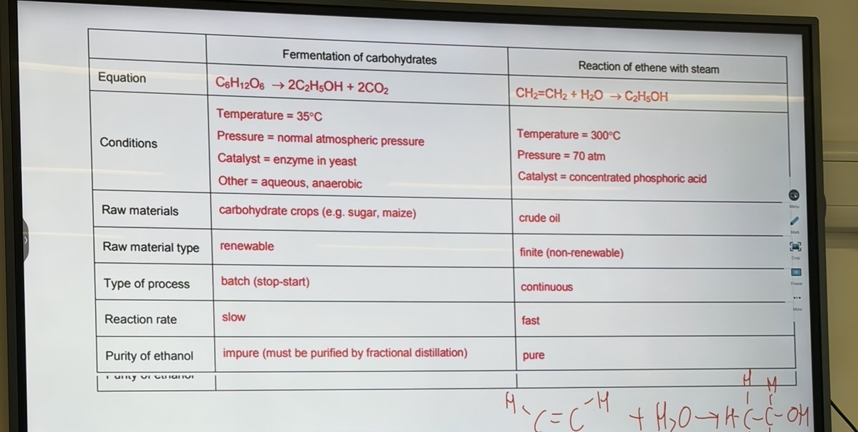 <ol><li><p>State 2 pros+ 3 cons of fermentation and 3pros+ 2cons of reaction with steam?</p></li></ol><p>note-Fermentation is a metabolic process that converts sugar to acids, gases, or alcohol. It occurs in yeast and bacteria, and also in oxygen-starved muscle cells, as in the case of lactic acid fermentation.</p>