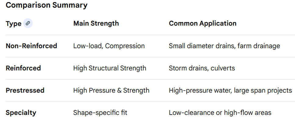 <p>Carrier of: <strong>Drinking water, Wastewater, Gas, &amp; Fumes</strong></p><p>Pipe color: <strong>Gray</strong></p><p>Adv.: <strong>Suitable on all types of waters, heavy-duty, durable.</strong></p><p>Dis adv.: <strong>Installation cost and heavy.</strong></p><p></p><ul><li><p>Its main <strong>weakness</strong> is susceptibility to corrosion by <strong>sulfuric acid</strong> found in some sewage which can be mitigated with protective liners.</p></li></ul><p><strong>1. Main Types</strong></p><ul><li><p><strong>Non‑Reinforced (NRCP)</strong> → no steel, for light loads</p></li><li><p><strong>Reinforced (RCP)</strong> → with steel bars/wire, for drainage &amp; sewers</p></li><li><p><strong>Prestressed (PCCP)</strong> → high-pressure pipes (water transmission)</p></li></ul><p><strong>2. Common Uses</strong></p><ul><li><p>Storm drainage</p></li><li><p>Sewer systems</p></li><li><p>Culverts (road crossings)</p></li><li><p>Water transmission (PCCP)</p></li></ul><p><strong>3. Strength Concept</strong></p><ul><li><p>Concrete = <strong>strong in compression</strong></p></li><li><p>Steel (if present) = <strong>handles tension</strong></p></li></ul><p><strong>4. Joints</strong></p><ul><li><p>Bell-and-spigot</p></li><li><p>Tongue-and-groove<br><span data-name="point_right" data-type="emoji">👉</span> ensures watertight connections</p></li></ul><p><strong>5. Advantages</strong></p><ul><li><p>Durable (long service life)</p></li><li><p>Fire &amp; corrosion resistant</p></li><li><p>Good for underground conditions</p></li></ul><p><strong>6. Limitations</strong></p><ul><li><p>Heavy (needs equipment)</p></li><li><p>Brittle if not reinforced</p></li><li><p>Cracking risk under tension</p></li></ul><p></p>