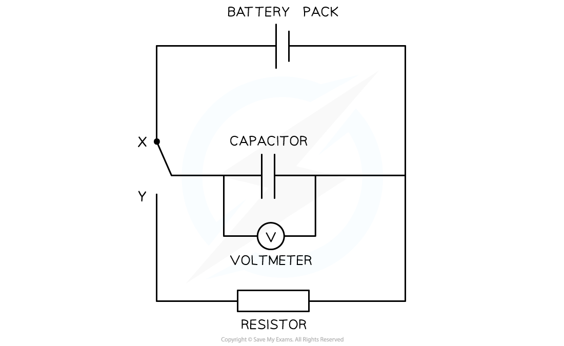 <ol><li><p>Set the battery pack to a potential difference of 10 V and use a 10 kΩ resistor</p><ul><li><p><strong>Note: </strong>The capacitor should initially be fully discharged</p></li></ul></li><li><p>Charge the capacitor fully by placing the switch at point <strong>X</strong></p><ul><li><p>The voltmeter reading should read the same voltage as the battery (10 V)</p></li></ul></li><li><p>Move the switch to point <strong>Y</strong></p></li><li><p>Record the voltage reading every 10 s down to a value of 0 V. A total of 8-10 readings should be taken</p></li></ol>