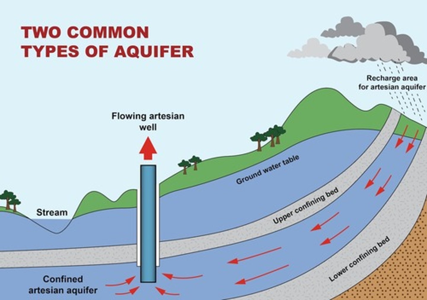 <p>an aquifer surrounded by a layer of impermeable rock or clay that impedes water flow</p>