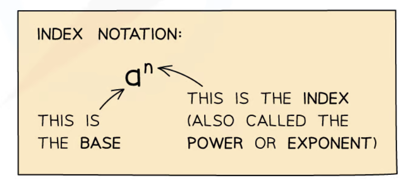 <p>Powers/indices/index/exponents are written in the following form:</p><p>a^n (better image attached to this flashcard), where a is the base, and n (written in superscript) is the exponent/index. n may be a positive integer, negative integer, fraction, or 0. The same applies to a.</p>