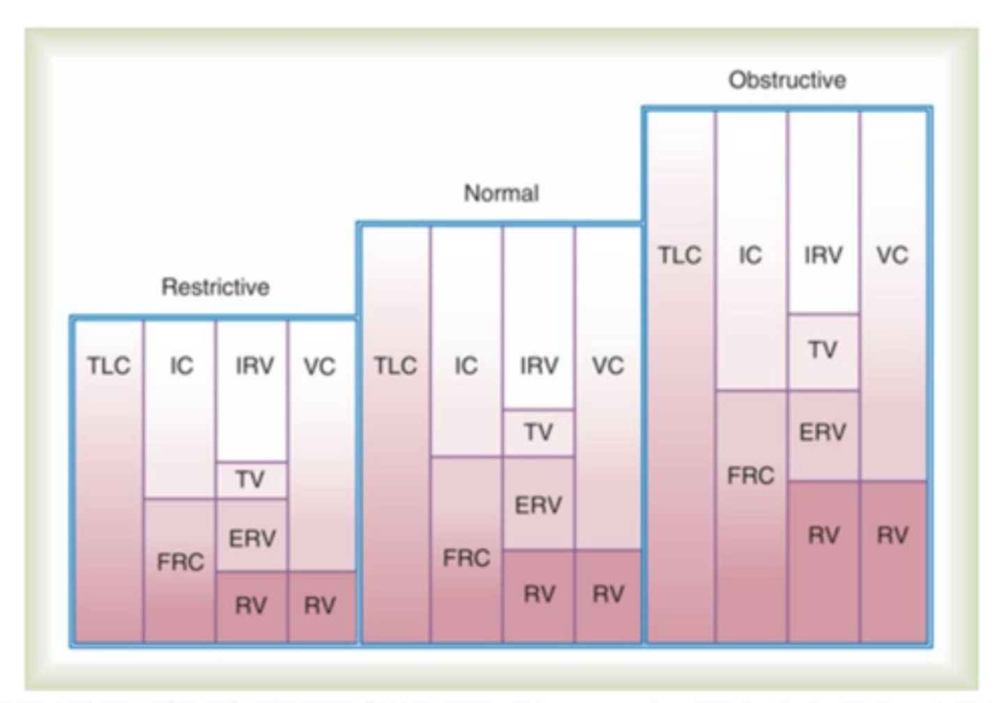 <p>Understand how restrictive, normal and obstructive are impacted</p>