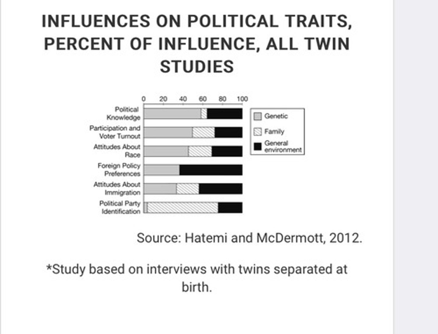 <p>C</p><p>By measuring the length of the family segment of the bottom bar, we can observe that around 70 percent of political party identification is influenced by family.</p>