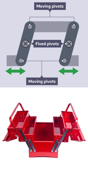 <p><strong>use 2 fixed pivots to make the input and output travel in the same direction </strong>through a link arm. each fixed pivot has a moving pivot on either side, allowing the movement &amp; power to go backwards &amp; forwards</p><p>changing the placing of the fixed pivots changes the amount of force exerted while keeping the direction the same</p><p>eg a toolbox with draws that open</p>