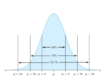 <p><span style="background-color: transparent;"><strong><u>Normal Distribution</u></strong></span></p><ul><li><p><span style="background-color: transparent;">68% of data in the range μ ± σ</span></p></li><li><p><span style="background-color: transparent;">95% of data in the range μ ± 2σ</span></p></li><li><p><span style="background-color: transparent;">99.7% of data the range μ ± 3σ</span></p></li></ul><p></p>