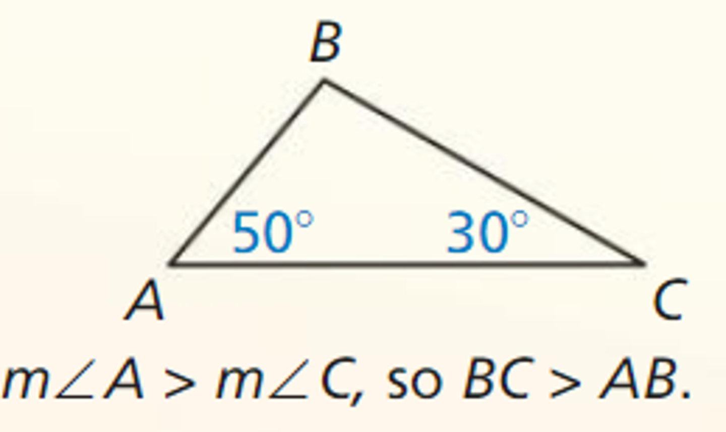 <p>If one angle of a triangle is larger than another angle, then the side opposite the larger angle is longer than the side opposite the smaller angle.</p>