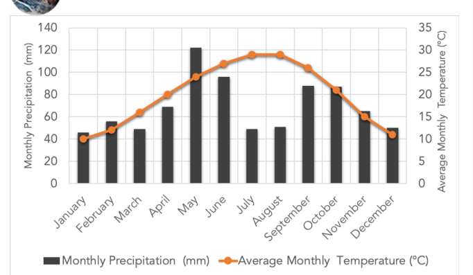 <p>high seasonality in temp and precip; wet season is during the warm season</p>