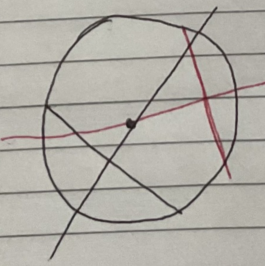 <p>Passes through the centre of the circle</p>