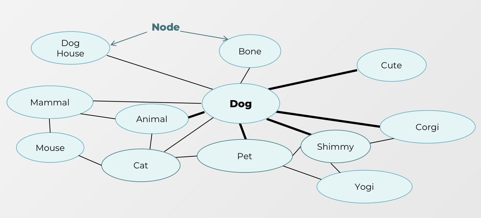 <p>Knowledge is organized as a metaphorical network of cognitive concepts interconnected by links</p><p></p><p>*links between concepts vary in strength</p>