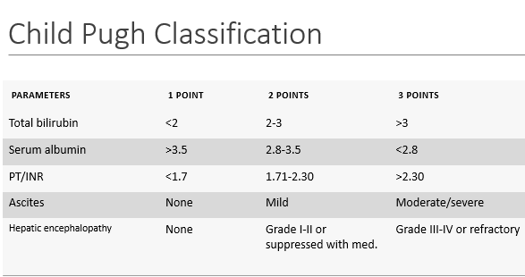 <p>child pugh classification</p><p>*don’t memorize*</p>