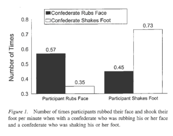 <p>found that when participants were talking to a confederate that rubbed their face or shook their foot (between-groups) they too did what their confederate did more, but not the behaviour their confederate was not doing</p>