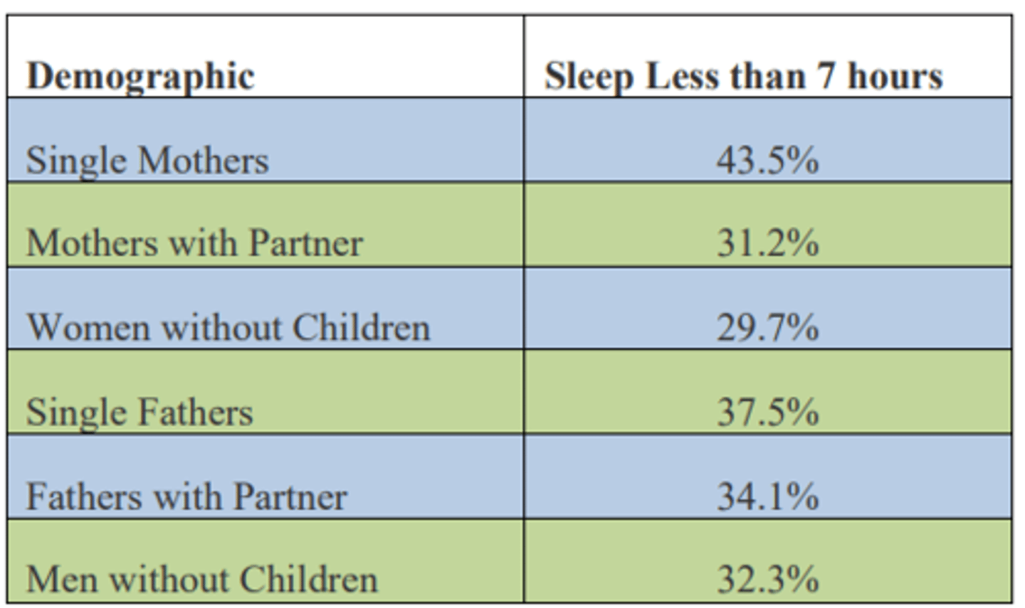 <p>- Having children at home affects the amount of sleep one receives</p><p>- It decreases the amount of sleep an individual receives</p><p>- Having a partner can improve the amount of sleep for both males and females</p><p>- The percentage of individuals not receiving seven hours of sleep per night based on the parental role</p>