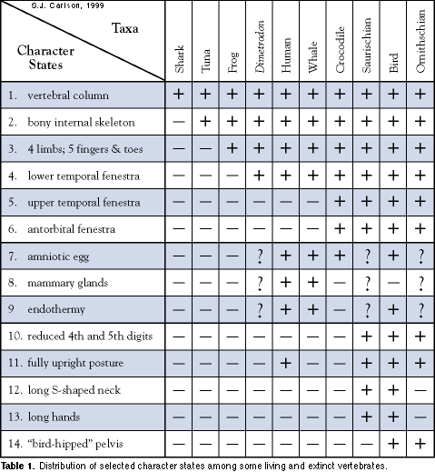 <p><strong>A student is designing a cladogram based on the character table below. What dervived character would appear earliest?</strong></p>