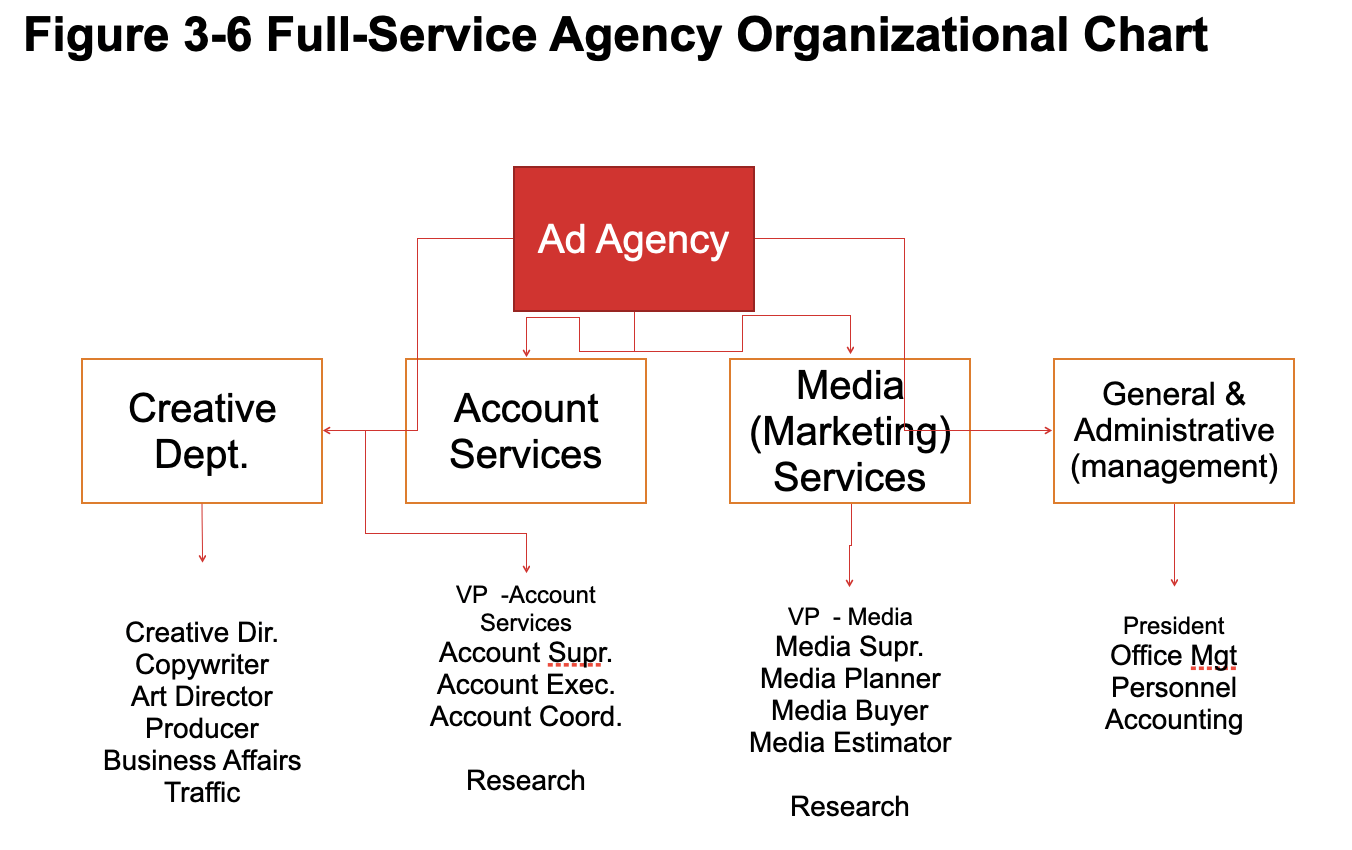 BWH's - Full Service Agency Organizational Chart