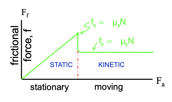 <p>static friction is inclined upward until it reaches a peak, then it transitions to kinetic friction where it drops and plateaus </p>