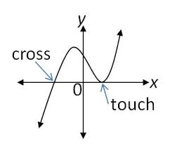 <p>cross the x axis</p>