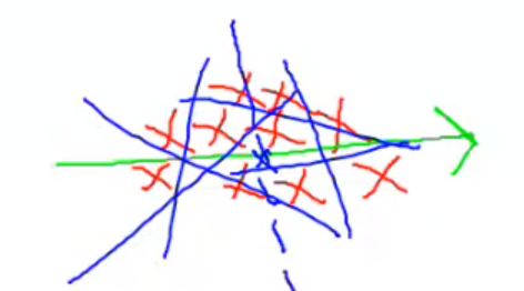 <ol><li><p>Drawing a hyper-plane at the median orthogonal to the highest-variance data dimension</p></li><li><p>Each half is split using the same principle, until each node contains a single element only → tree leaves</p></li><li><p>We create connections by merging nodes/subgroups by the inverse order of their separation</p></li><li><p>Use priority search for finding the nearest neighbors</p></li></ol>