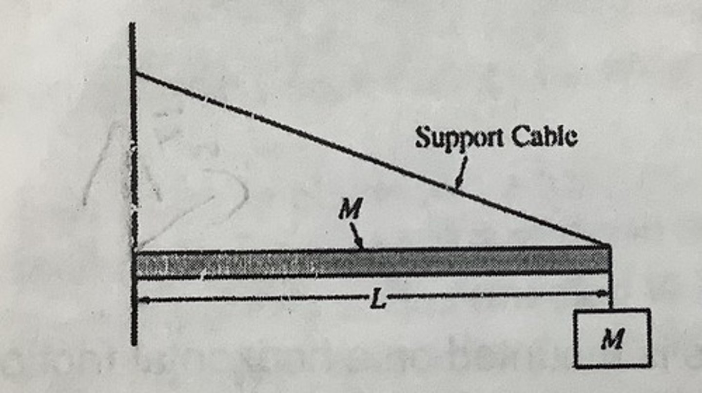 <p>D. Moving both the support cable and the block to the center of the beam.</p>