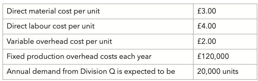 <p>Division P produces plastic mouldings, all of which are used as components by Division Q. The cost schedule for one type of moulding, item 103, is shown below.</p><p>Two methods of transfer pricing are being considered:</p><p class="p1">(1) Full production cost plus 40%</p><p class="p1">(2) A two-part tariff with a fixed fee of £200,000 each year</p><p class="p1">The transfer price per unit of item 103 transferred to Division Q using both of the transfer pricing methods listed above is:</p><p class="p1">A (1): £12.60; (2): £9</p><p class="p1">B (1): £12.60; (2): £19</p><p class="p1">C (1): £21.00; (2): £9</p><p class="p1">D (1): £21.00; (2): £19</p>