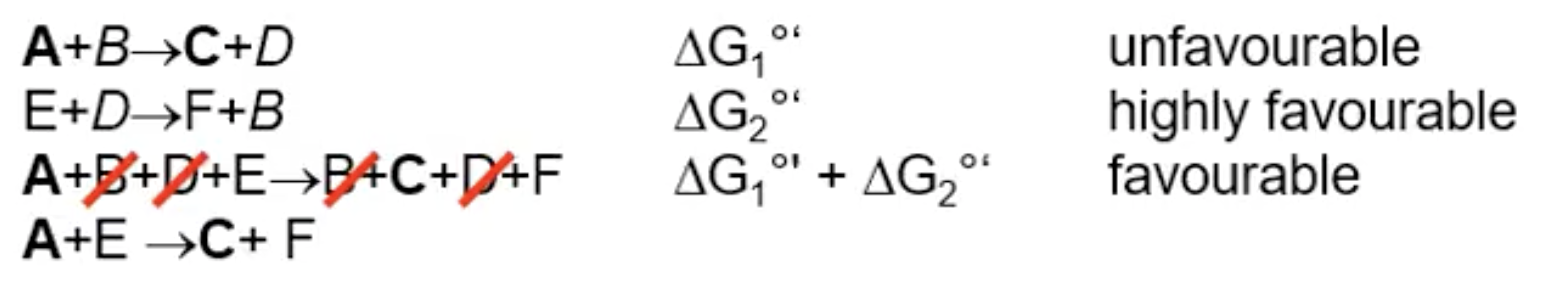 <ul><li><p>replenish reactants (kinetic)</p></li><li><p>remove products (kinetic)</p></li><li><p>couple the unfavourable reaction with a highly favourable one (thermodynamic)</p></li></ul><p></p>