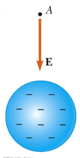 <p>toward the charge</p><ul><li><p>negative source charge attracts positive test charges</p></li></ul><p></p>
