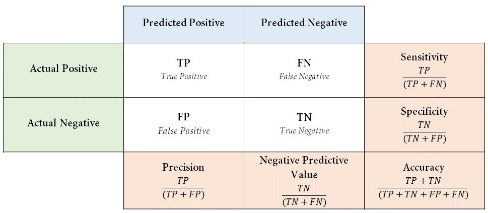 <ul><li><p>a table used to evaluate the performance of a classification model by displaying the number of <strong>true positives </strong>(TP), <strong>true negatives</strong> (TN), <strong>false positives</strong> (FP), and <strong>false negatives</strong> (FN)</p></li></ul><p></p>