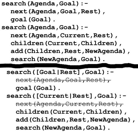 <p>… - makes abstraction of the order in which search nodes are added to and removed from agenda.<br>Given an +Agenda (represents a set of nodes at the frontier, initially set to start node)<br>Returns -Goal node (identified by a Goal function), that is accessible from the nodes on the agenda</p>