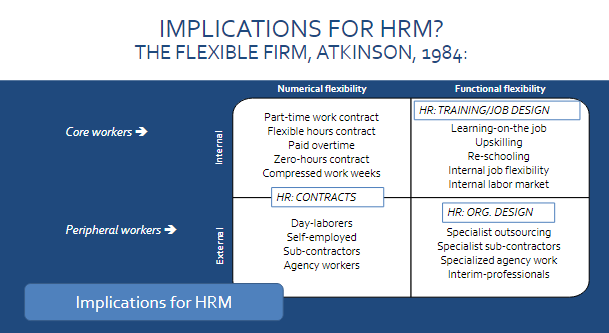 <p><mark data-color="yellow" style="background-color: yellow; color: inherit">The flexible firm</mark>: The speed with which an organization can adjust its workforce</p><ul><li><p><mark data-color="yellow" style="background-color: yellow; color: inherit">Numerical flexibility:</mark> Ability of a firm to adjust the number of employees based on demand</p></li><li><p><mark data-color="yellow" style="background-color: yellow; color: inherit">Functional flexibility:</mark> Ability of a firm to shift employees into different roles or tasks</p></li></ul><p></p>