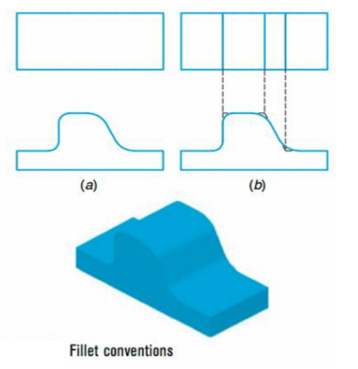 <p>They can be ignored and still drawn as edges despite being theoretically not being drawing since there’s no change in plane</p>