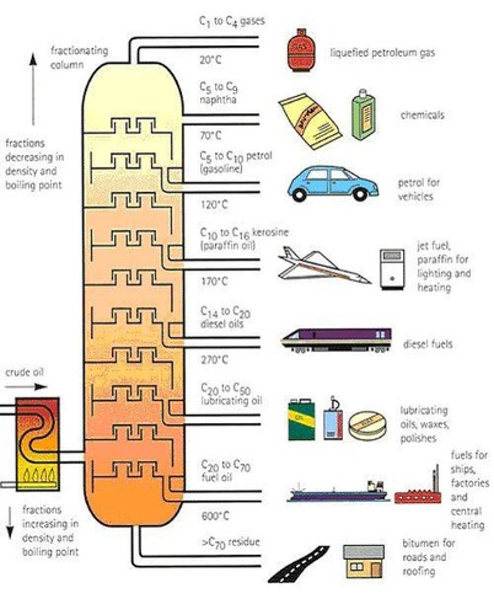 <p>A process used to separate homogeneous mixtures based on different boiling points.</p>