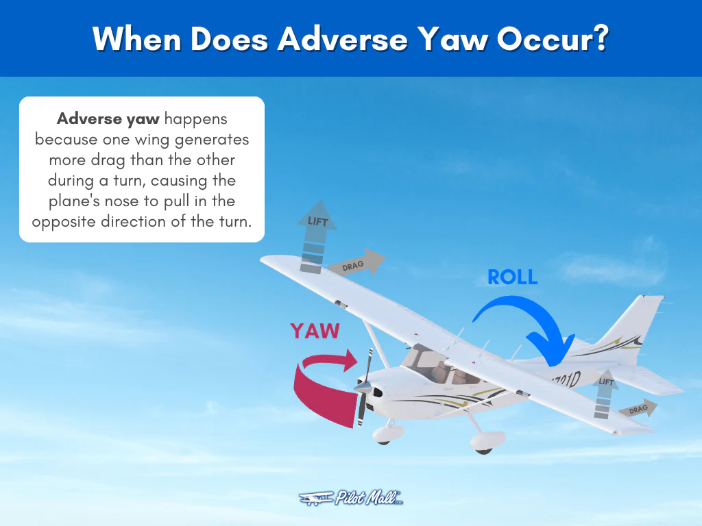 <ol><li><p><span style="background-color: transparent;">Occurs when deflecting ailerons during turns.</span></p></li><li><p><span style="background-color: transparent;">Down aileron increases lift and drag on that wing.</span></p></li><li><p><span style="background-color: transparent;">This causes the airplane to yaw opposite the turn direction.</span></p></li></ol><p></p>
