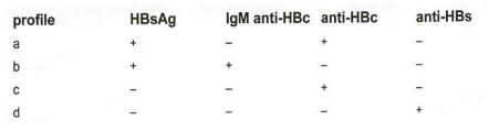<ol start="163"><li><p>The profile that matches the typical test profile for chronic active hepatitis due to hepatitis B virus is:</p></li></ol><p>a. profile A</p><p>b. profile B</p><p>c. profile C</p><p>d. profile D</p>