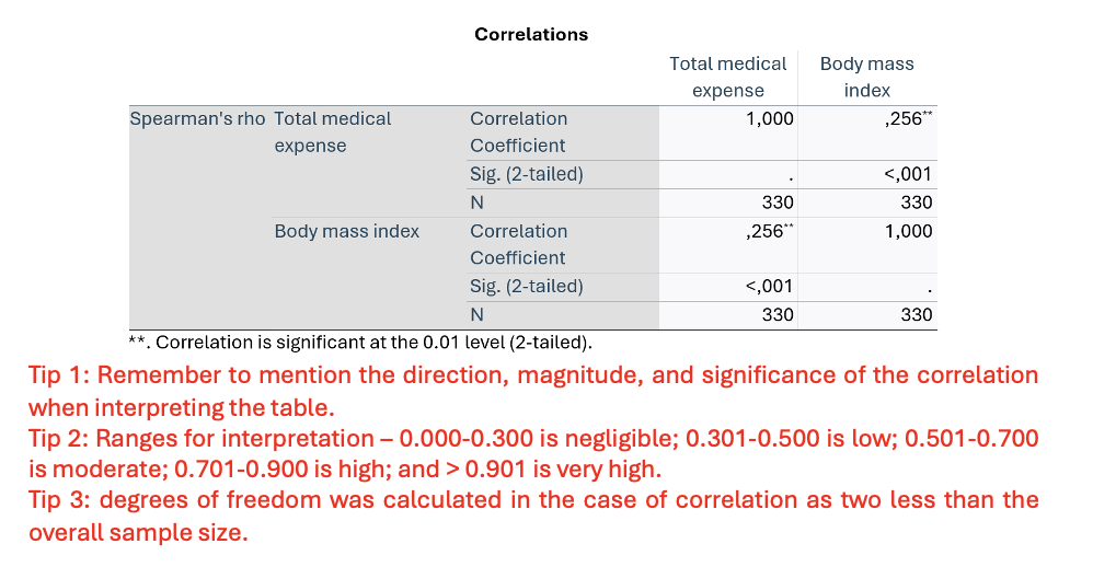 <p><strong>Version 1– Exercise 3: Scenario: </strong>The hospital manager at the Karolinska Clinic, Sweden wanted to assess the relationship between patient’s body mass index as a comorbidity and hospitalization expenses incurred on such patients. She believes analysing such data would help to better allocate hospital resources, funding, and enhance patient allocation and care in the departments. For this, she retrospectively analyses the data from 330 adult patients admitted to the clinic from Jan 2024 to April 2024, collecting data about BMI (kg/m2) and expenses (euros). Considering this scenario, they come to you for performing and interpretating the data they collected. You decide to keep the level of significance at P &lt; 0.05.</p><p></p><p><strong>Q9.&nbsp;Interpret the results from the correlation table (inferential statistics).</strong></p>