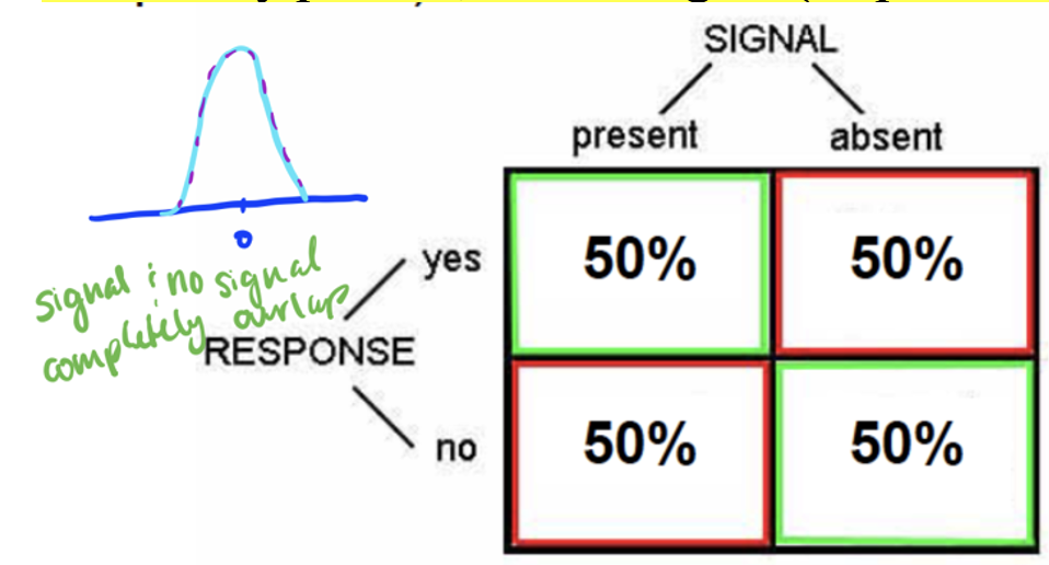 <p>noise and signal overlap</p>