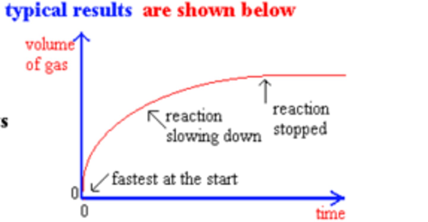 <p>Graph of volume against time indicates rate</p>