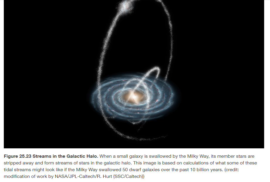 <ul><li><p>occurs when smaller galaxies pass close to the Milky Way, with the gravity of our Galaxy tugging on harder on the near side than the far side of the other galaxy</p></li><li><p>the net effect is that the stars that originally belonged to the small galaxy are spread out into a long stream that orbits through the halo of the Milky Way </p></li><li><p>can maintain its identity for billions of years </p></li></ul><p></p>