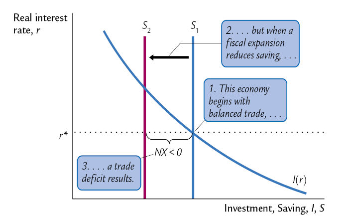 <p>Starts with balanced trade, but a fiscal expansion reduces savings, resulting in a trade deficit occurring</p>