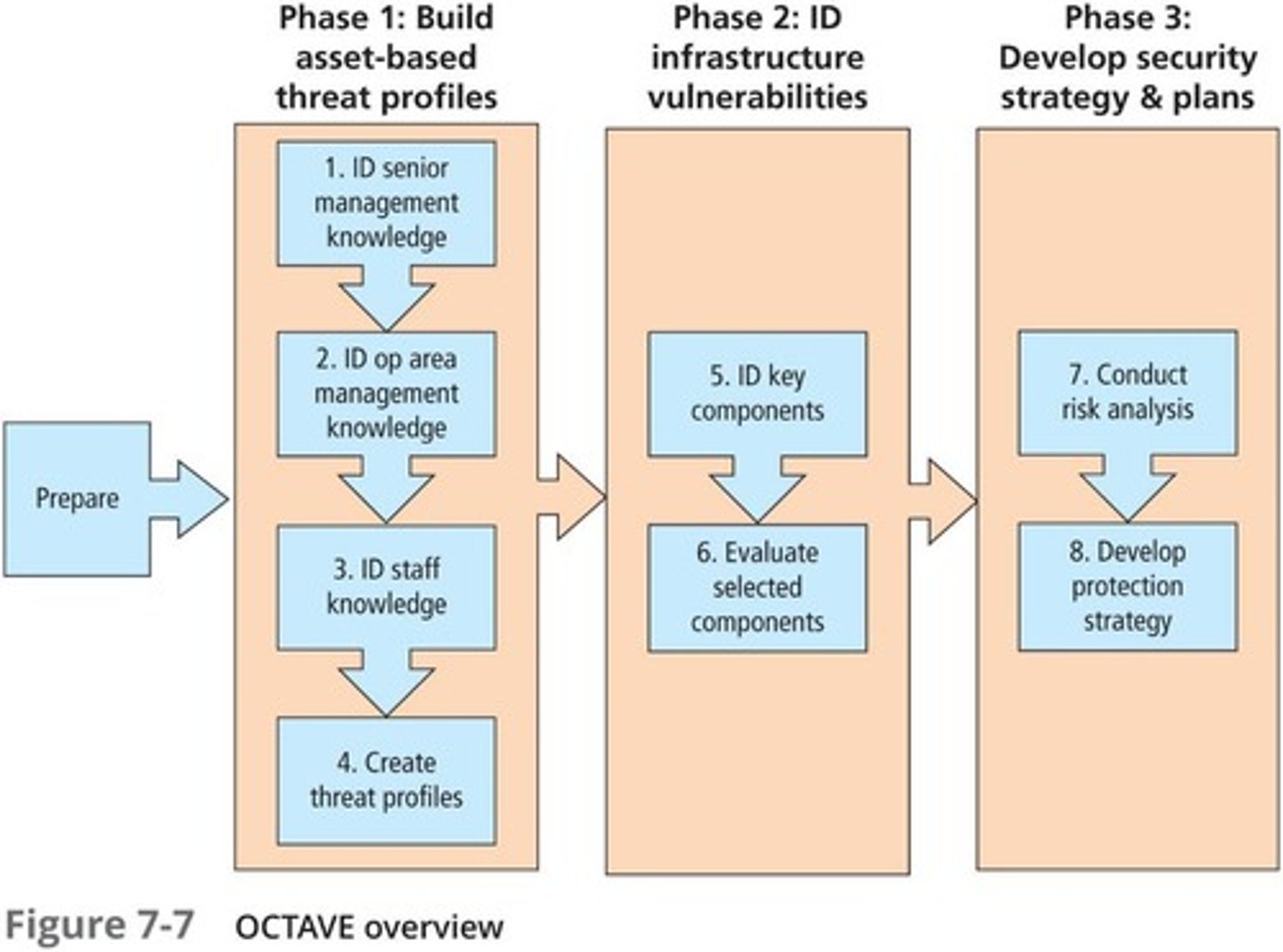 <p>Operationally Critical Threat, Asset, and Vulnerability Evaluation; a risk evaluation methodology for balancing protection of critical information assets vs. the costs of providing protective and detection controls.</p>