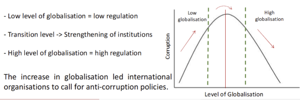 <p>2 theories</p><ul><li><p>globalisation has increased the opportunities for corruption and made corruption practices more difficult to detect </p></li><li><p>Globalisaton has led to a decrease in corruption → countries must comply with international anti-corruption regulations</p></li></ul><p>Evidence suggests a non-linear relationship btw globalisation and corruption </p><p></p>