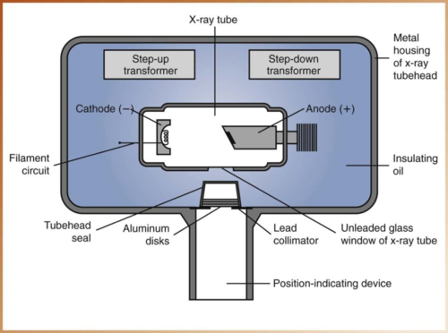 <p>- Regulates the size and shape of the x-ray field<br>- Reduces the amount of scatter radiation produced in the patient<br>- Reduces patient dose</p>