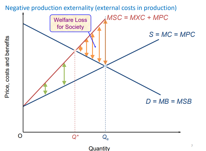 <p>MPC exceeds MSC, the tilt instead of parallel indicates that the more the good is produced the bigger the externality </p><p>welfare loss triangle points towards Q* (socially desirable Q)</p><p>MSC = Marginal eXternal Costs + MPC </p><p>Qe is privately efficient and is more that socially efficient Q* as good is overproduced </p>