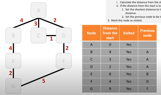<ol><li><p>set the initial distance from the start values for all noes</p></li><li><p>for each node in the graph</p><ol><li><p>find the node with the shortest distance from the start which has not yet been visited</p></li><li><p>for each connected node that has not been visited</p><ol><li><p>calculate the distance from the start</p></li><li><p>if the distance from the start is lower than the recorded distance, set the shortest distance and set the previous node to current node</p></li></ol></li></ol></li><li><p>mark the node as visited</p></li></ol><p></p>