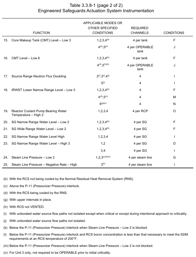 <p>Table (2 of 2)</p>