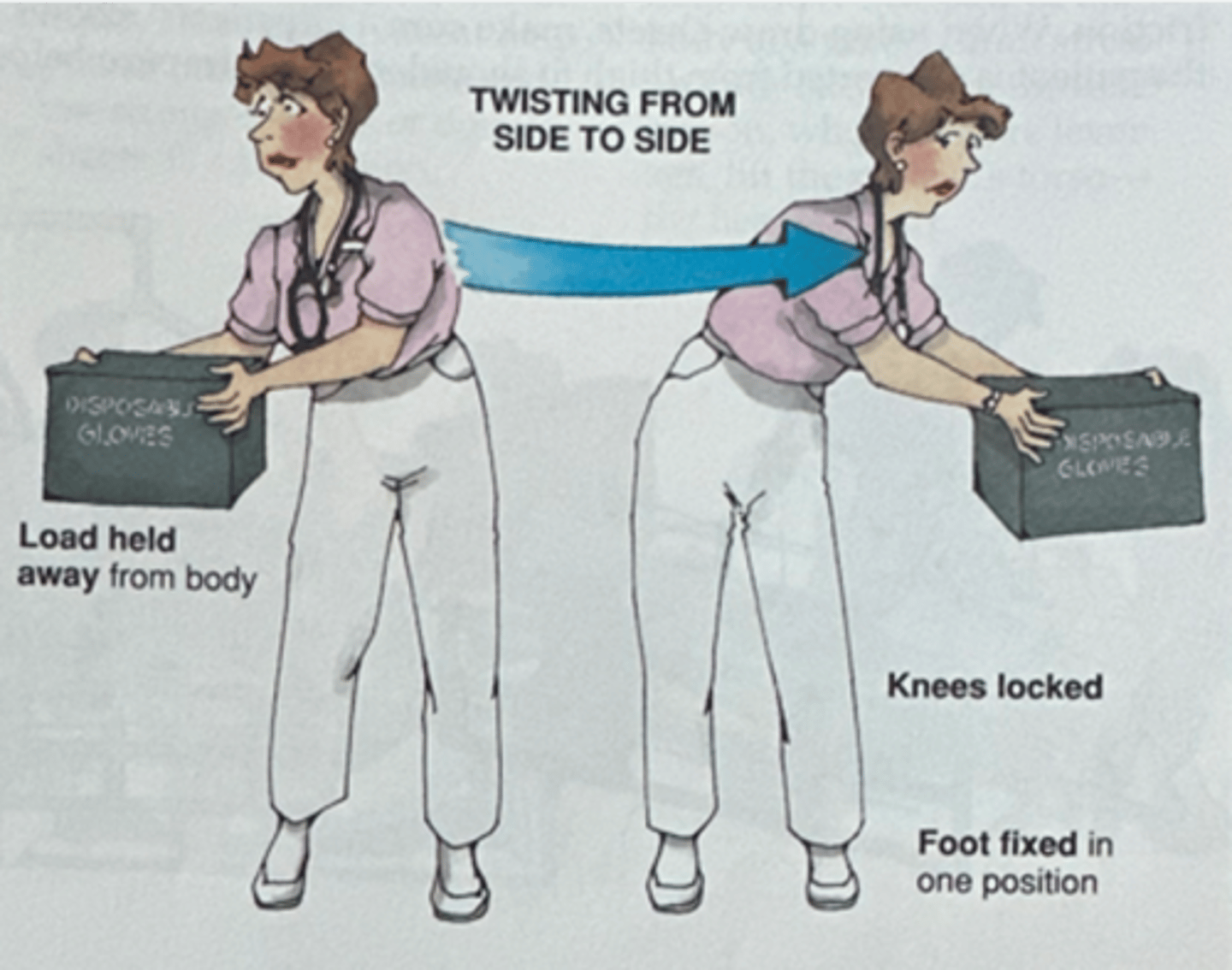 <p>- Load held away from body</p><p>- Knees locked</p><p>- Foot fixed in one position</p>