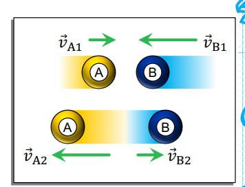 <p>Some kinetic energy is lost for this type of collision.</p>